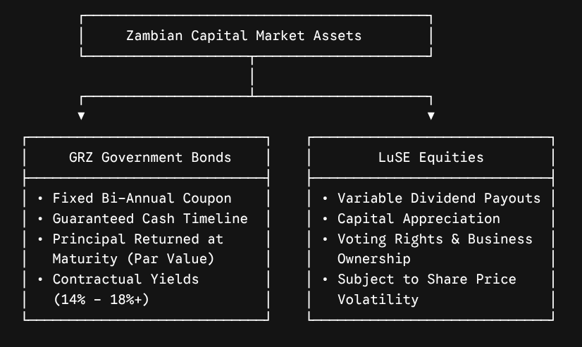 Zambia Capital Market Assets